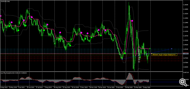 EURUSDDaily