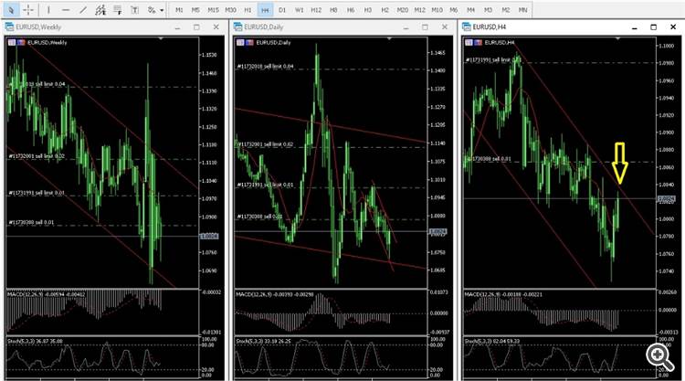 EURUSD weekly daily h4 sud chanels Forex Master Maxim Dlugoborskiy Globtroter