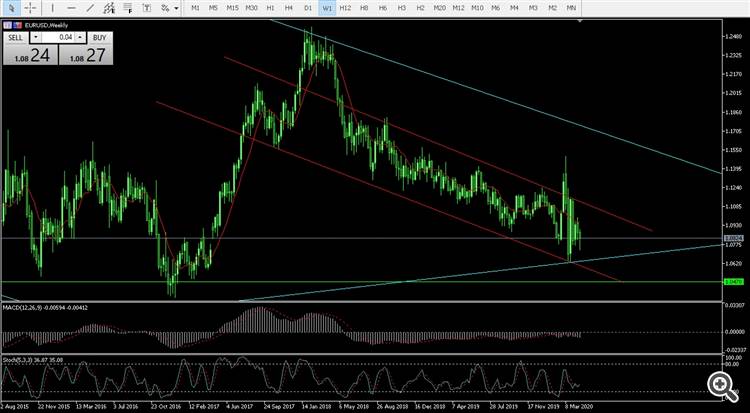 EURUSD weekly down chanel and global triangle Forex Master Maxim Dlugoborskiy Globtroter