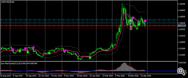 USDCADDaily