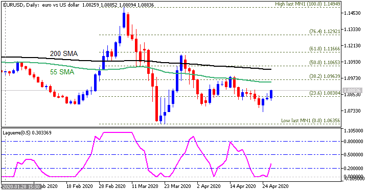 EURUSD daily chart by Metatrader 5