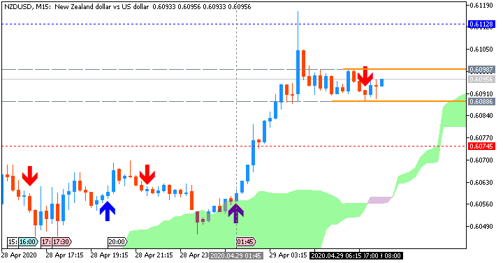 NZD/USD: range price movement by New Zealand Trade Balance news event 