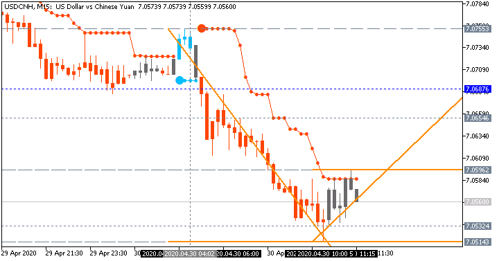 USD/CNH: range price movement by China Manufacturing PMI news event