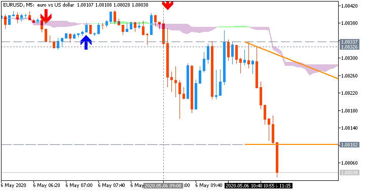 EUR/USD M5: range price movement by German Factory Orders news event