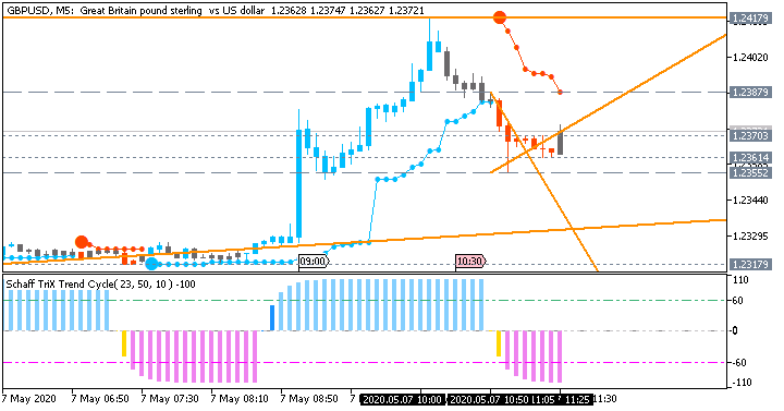 GBP/USD: range price movement by BoE Interest Rate Decision news event