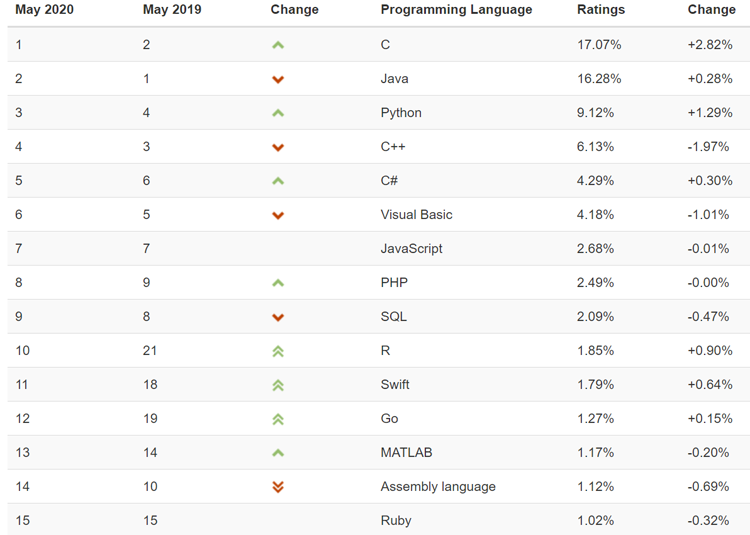 C é mais uma vez a linguagem de programação mais popular entre os programadores