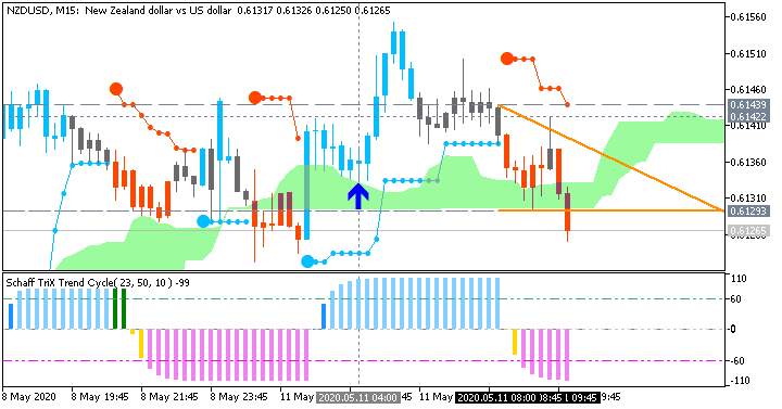 NZD/USD: range price movement by ANZ Business Confidence news event 