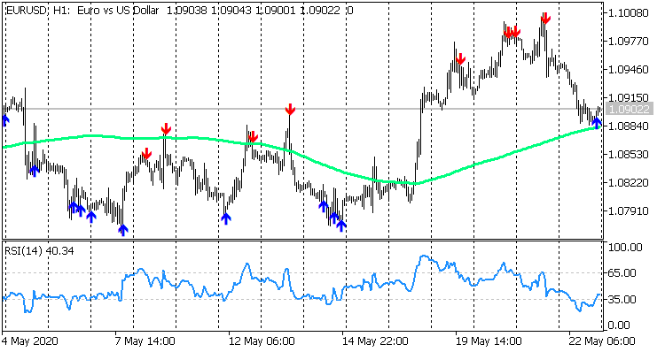 RSI Arrow Out of Zone iMA Trend