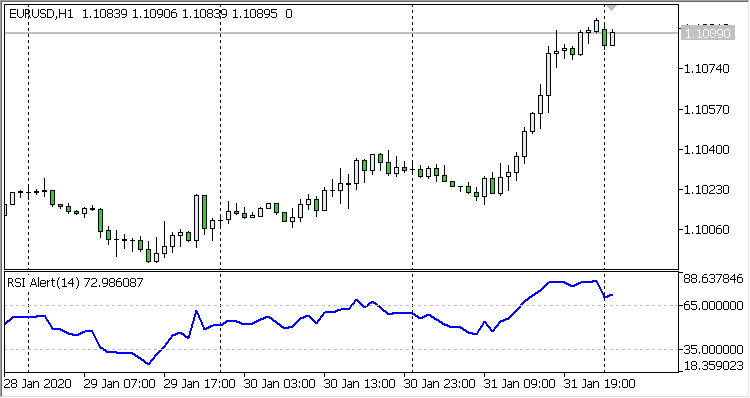 RSI Alert In to the Zone