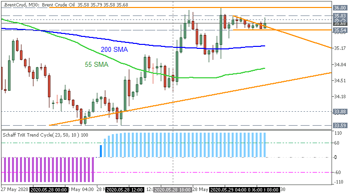 Crude Oil: range price movement by  U.S. Commercial Crude Oil Inventories news events