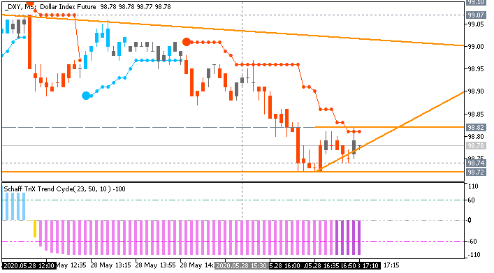 Dollar Index (DXY): range price movement by  United States Gross Domestic Product news events