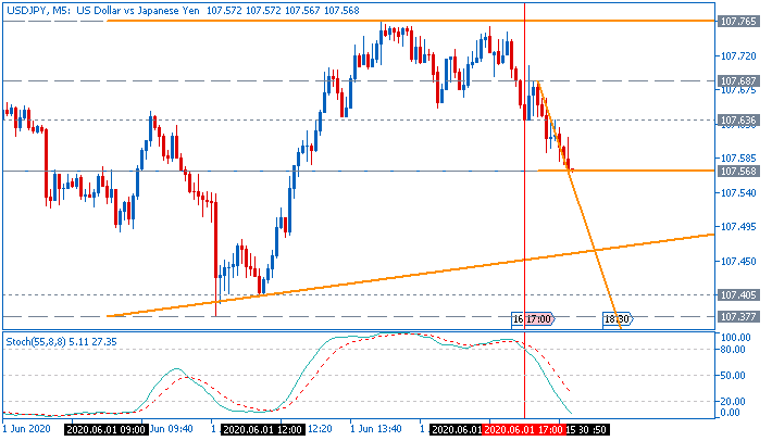 USD/JPY: range price movement by  ISM Non-Manufacturing PMI news events