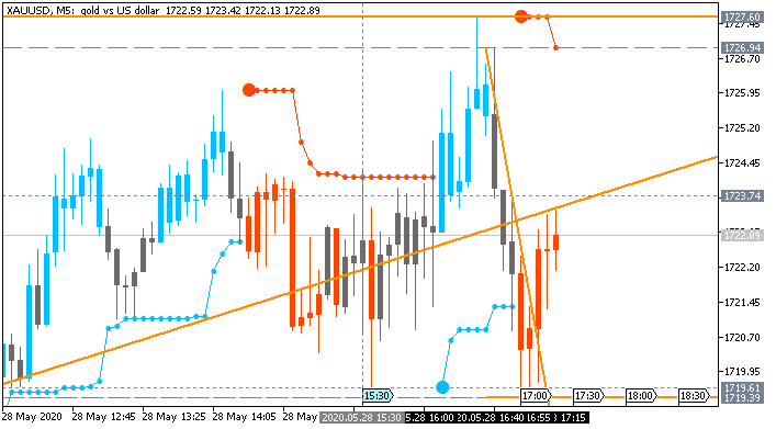 XAU/USD: range price movement by  United States Gross Domestic Product news events