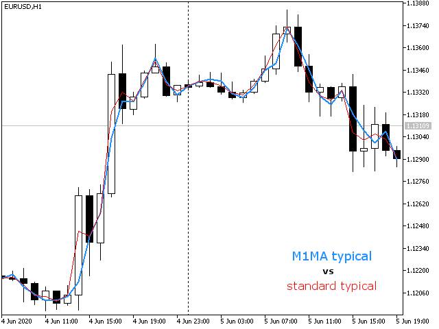 M1MA indicator