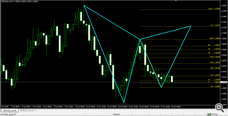 bearish gartley h4 GU