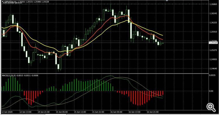Double MACD