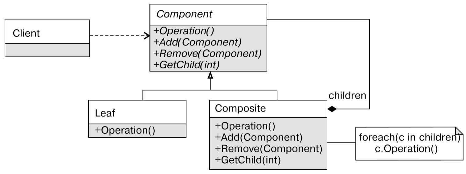 Programming patterns - Composite