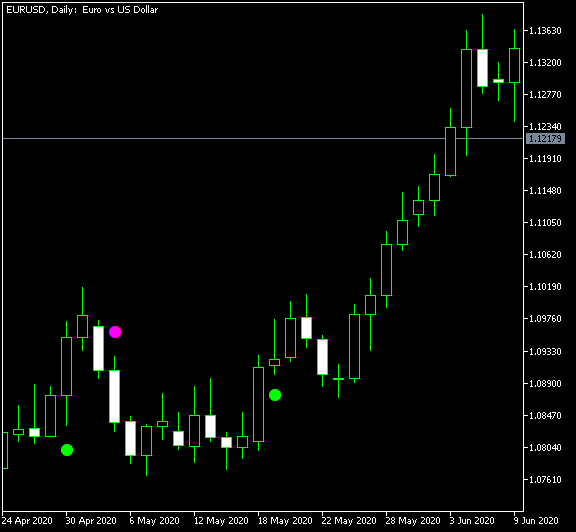 EURUSDDailyч