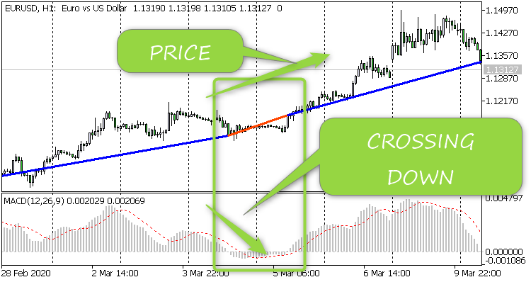 MACD ZigZag