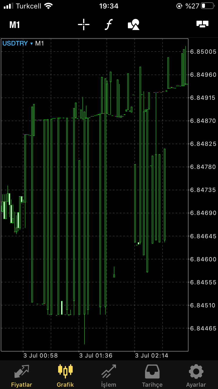 USDTRY