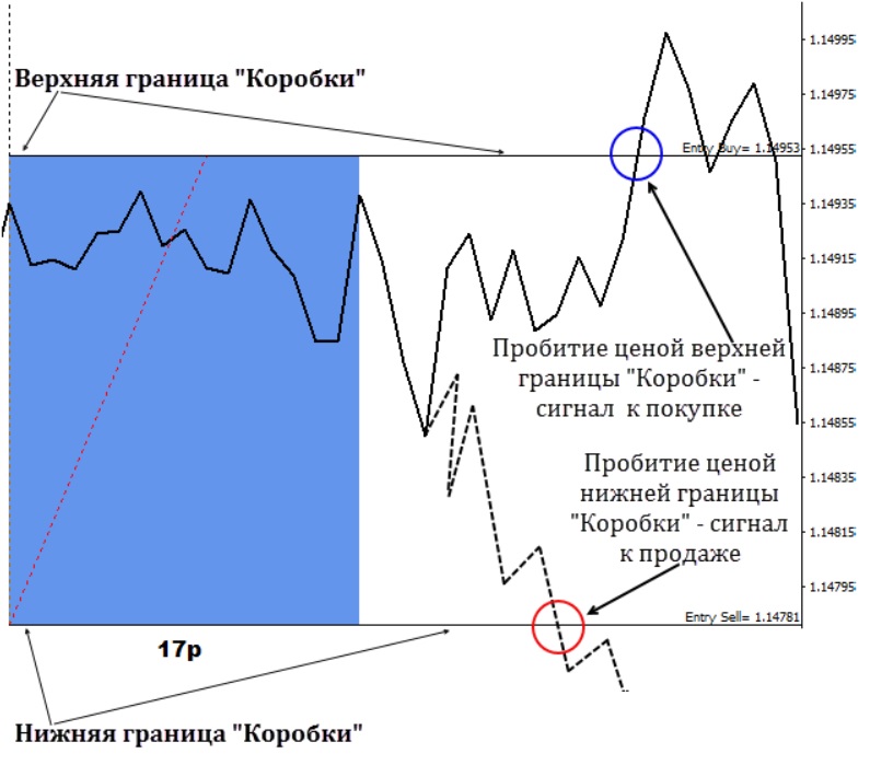 Верхняя граница цен. Коробочка в трейдинге. MQL индикатор ретеста. Коробка в трейдинге.