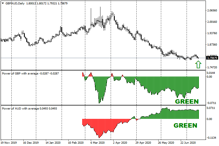 Power of AUD with average