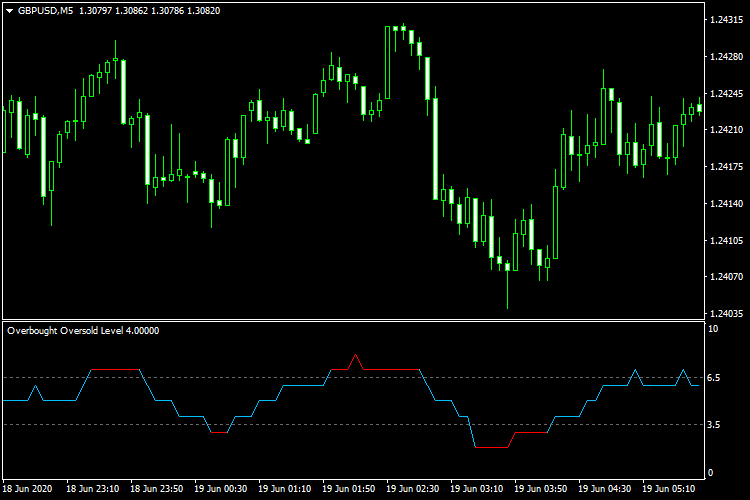 Overbought Oversold Level