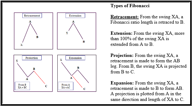 Types of Fibonacci - Retracement Extension Projection Expansion