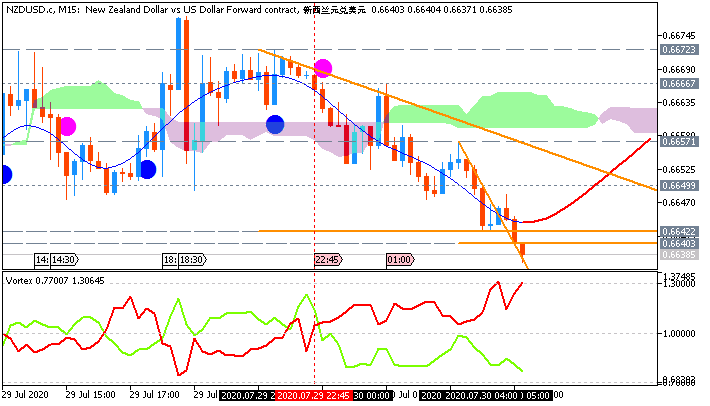 NZD/USD: range price movement by New Zealand Building Consents news event