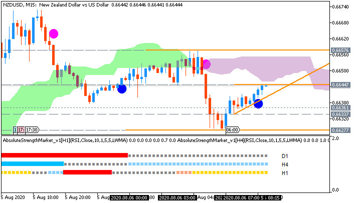 NZD/USD: range price movement by RBNZ Inflation Expectations news event 