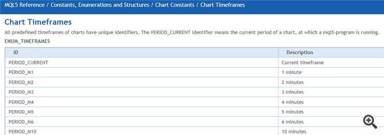 Chart Timeframes