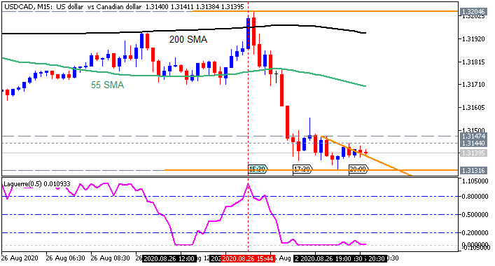 USD/CAD: range price movement by Durable Goods Orders news events