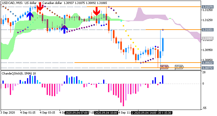 USD/CAD: range price movement by Canada  Employment Change news event 
