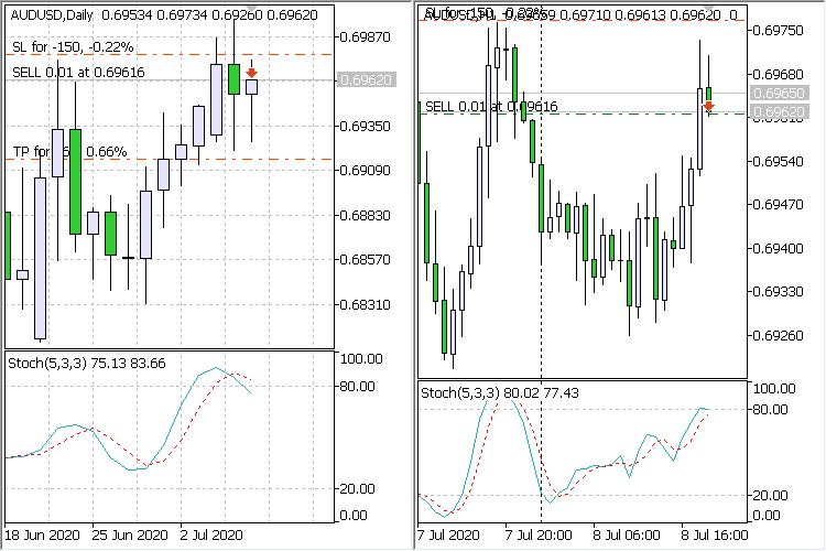 Stochastic Other TimeFrame EA