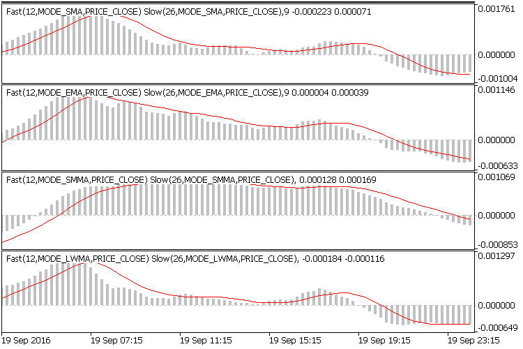 MACD Custom Averaging