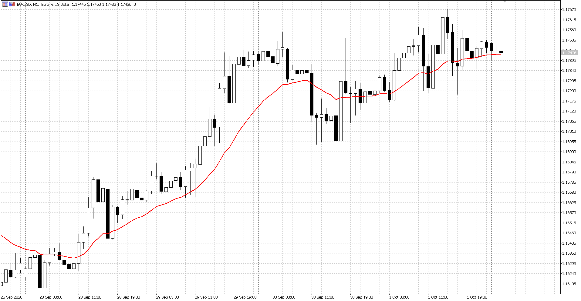 Exponential Weighted Moving Average