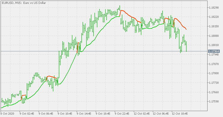 Gann high/low activator (simple)