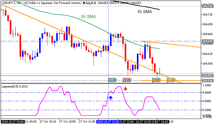 USDJPY: range price movement by Durable Goods Orders news events