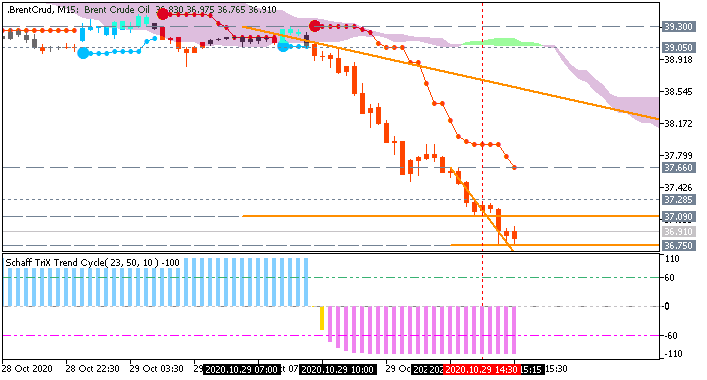 Brent Crude Oil: range price movement by  United States Gross Domestic Product news events