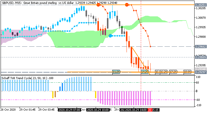 GBP/USD: range price movement by  United States Gross Domestic Product news events