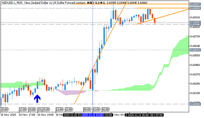 NZD/USD: range price movement by RBNZ  Official Cash Rate news event 