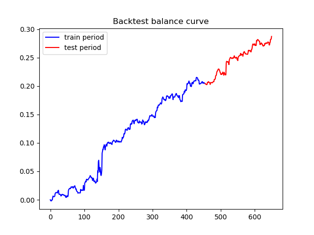 Backtest, train plus test periods