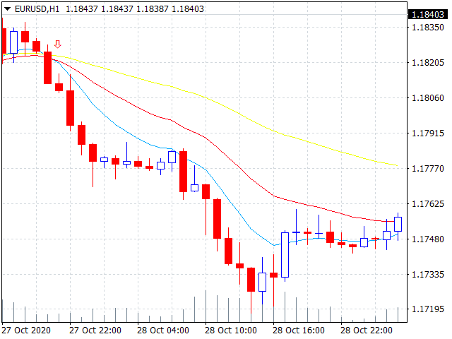 Swing trading 3 EMA Crossover