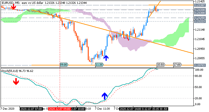 EUR/USD: range price movement by German Inductrial Production  news event