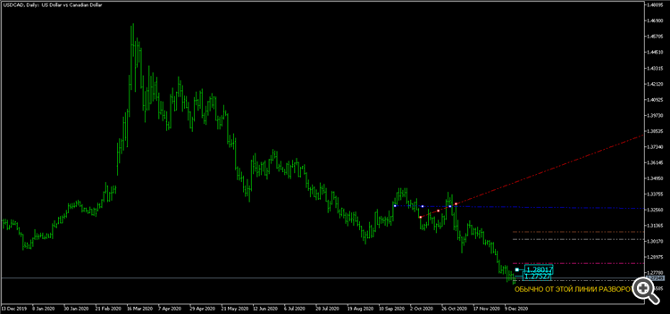 USDCADDaily