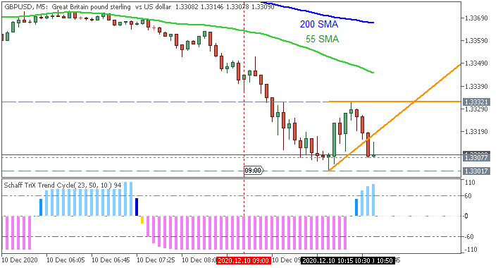 GBP/USD: range price movement by UK Gross Domestic Product (GDP) news event
