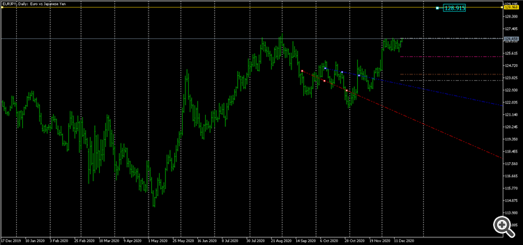 EURJPYDaily 128.915