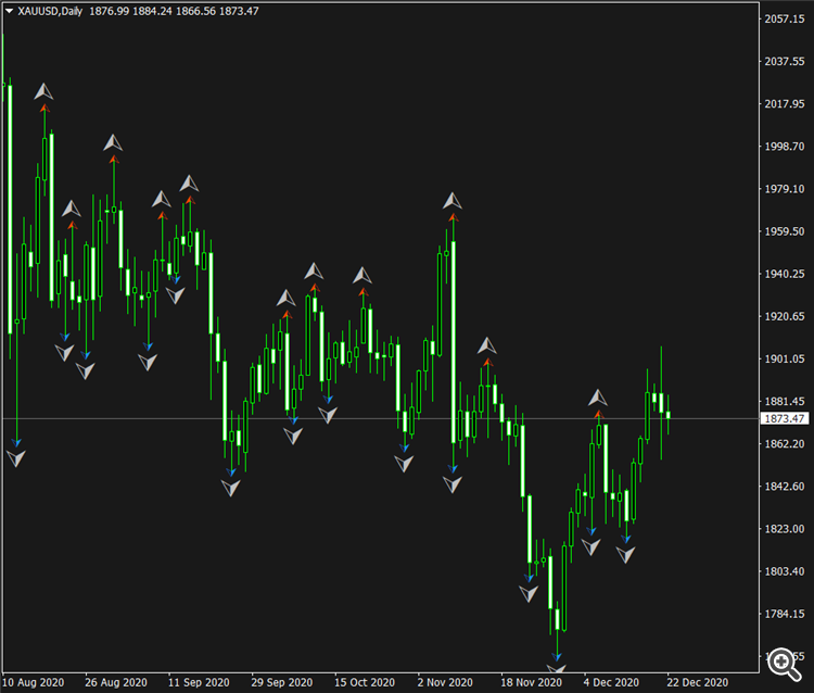 Fractals and My Custom Indicator(Fractals)