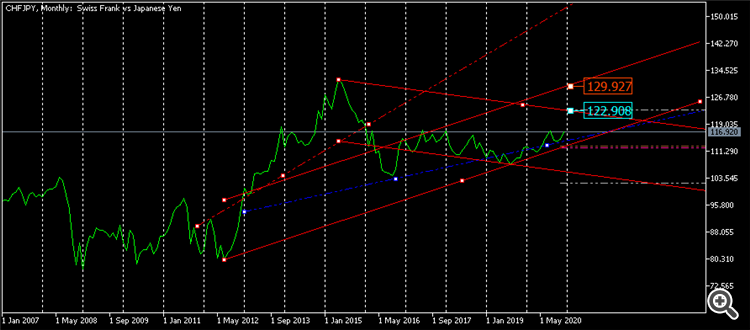 CHFJPYMonthly 129.927