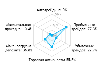 Алготрейдинг = 0%